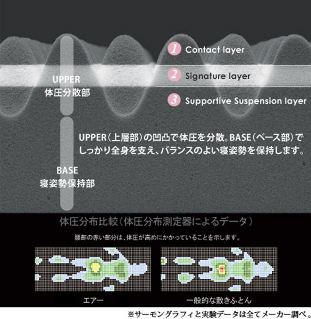 三層特殊立体構造コンディショニングマットレス【SLEEPforWIN】エアー：AIR（西川産業・日本製）
